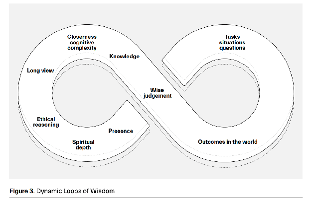Mulgan's dynamic loops of wisdom