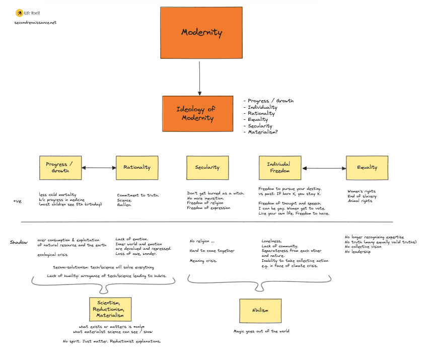 assets/modernity-diagram